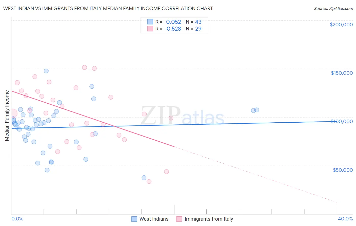 West Indian vs Immigrants from Italy Median Family Income