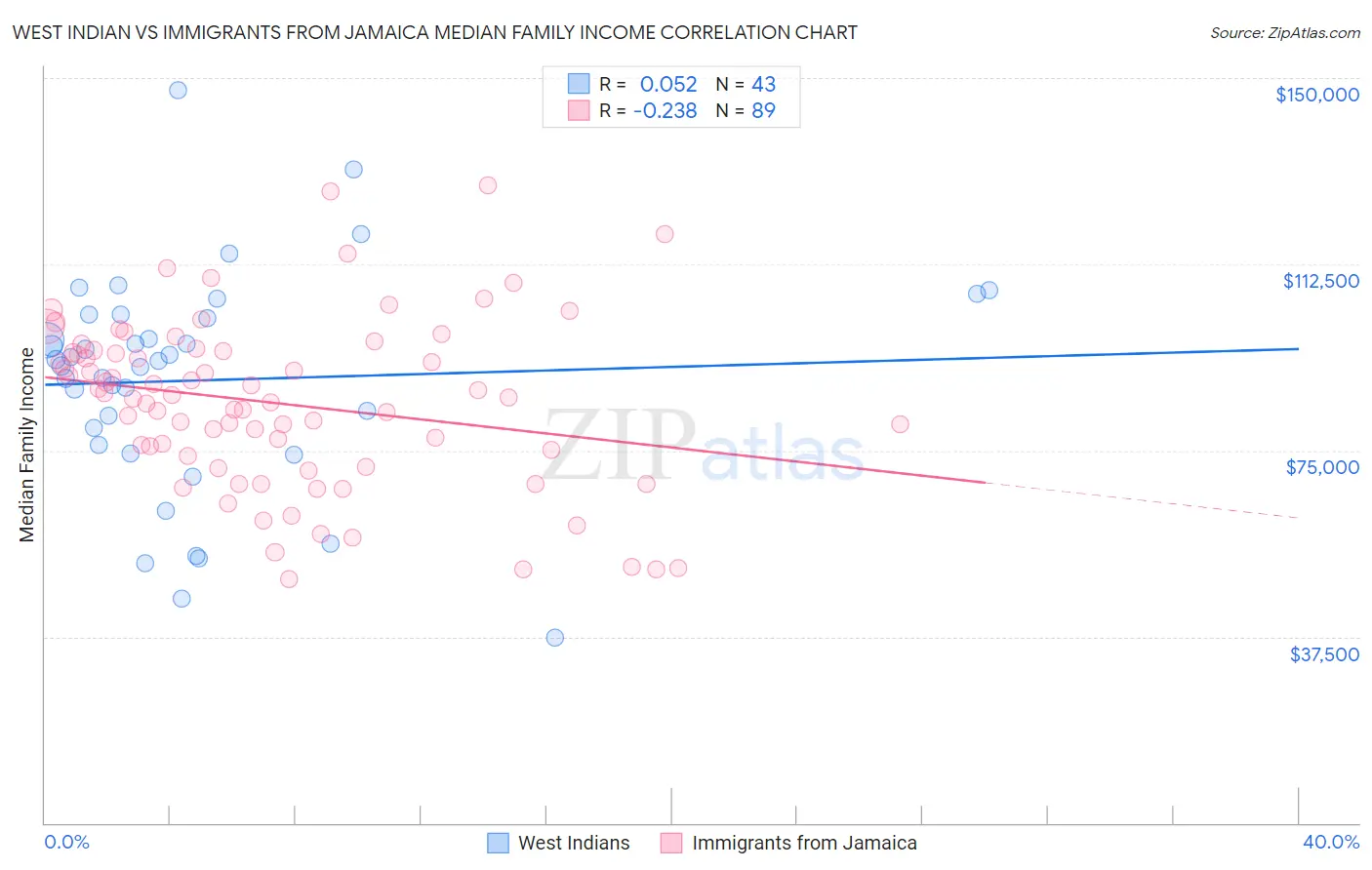 West Indian vs Immigrants from Jamaica Median Family Income