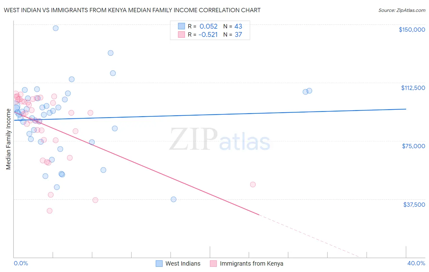 West Indian vs Immigrants from Kenya Median Family Income