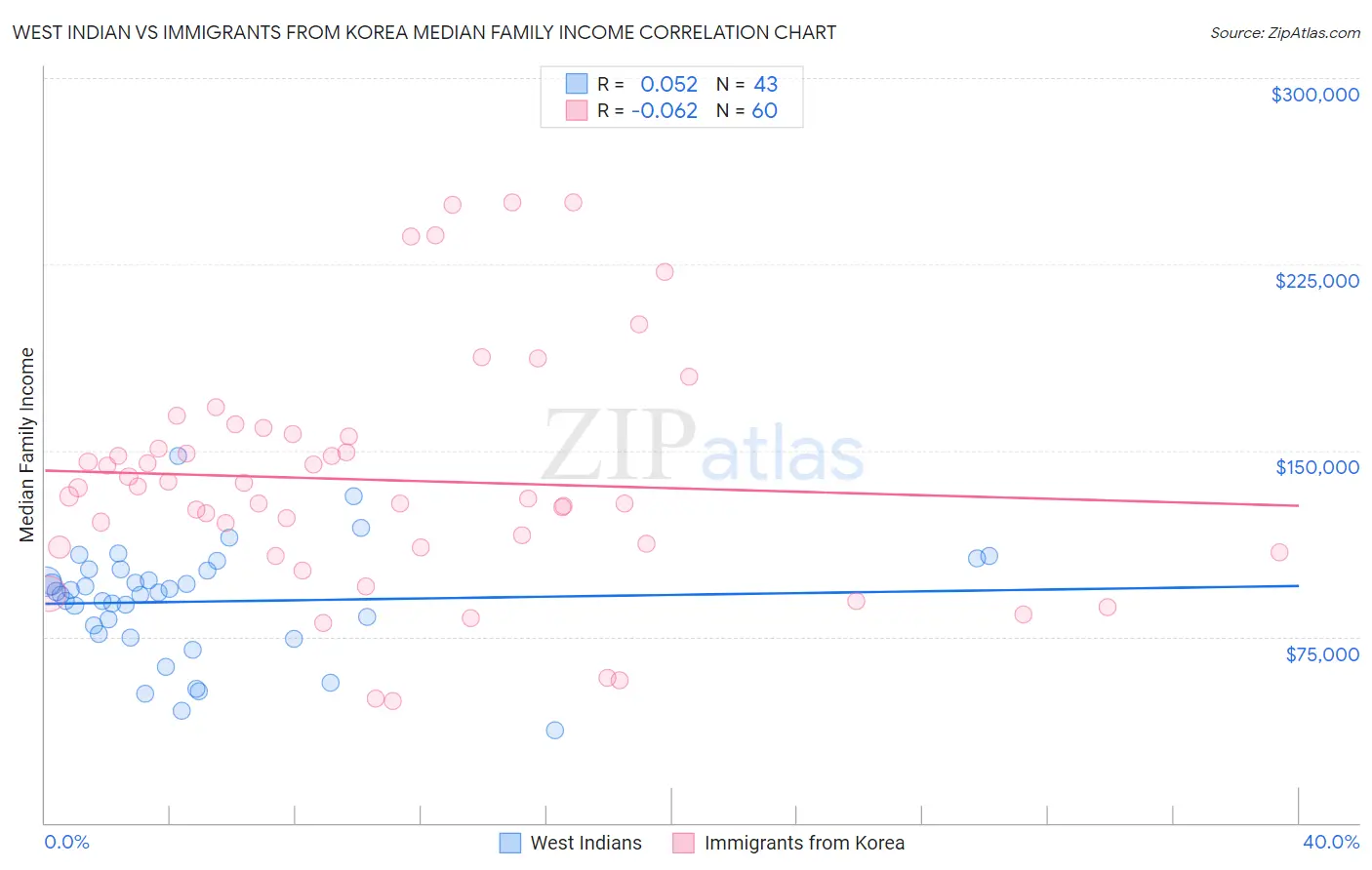 West Indian vs Immigrants from Korea Median Family Income