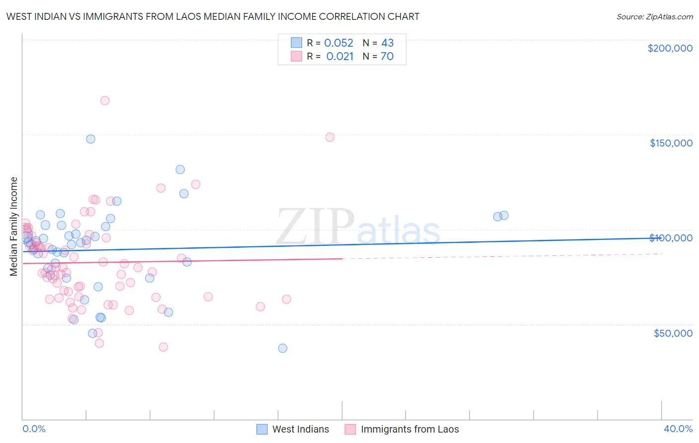West Indian vs Immigrants from Laos Median Family Income