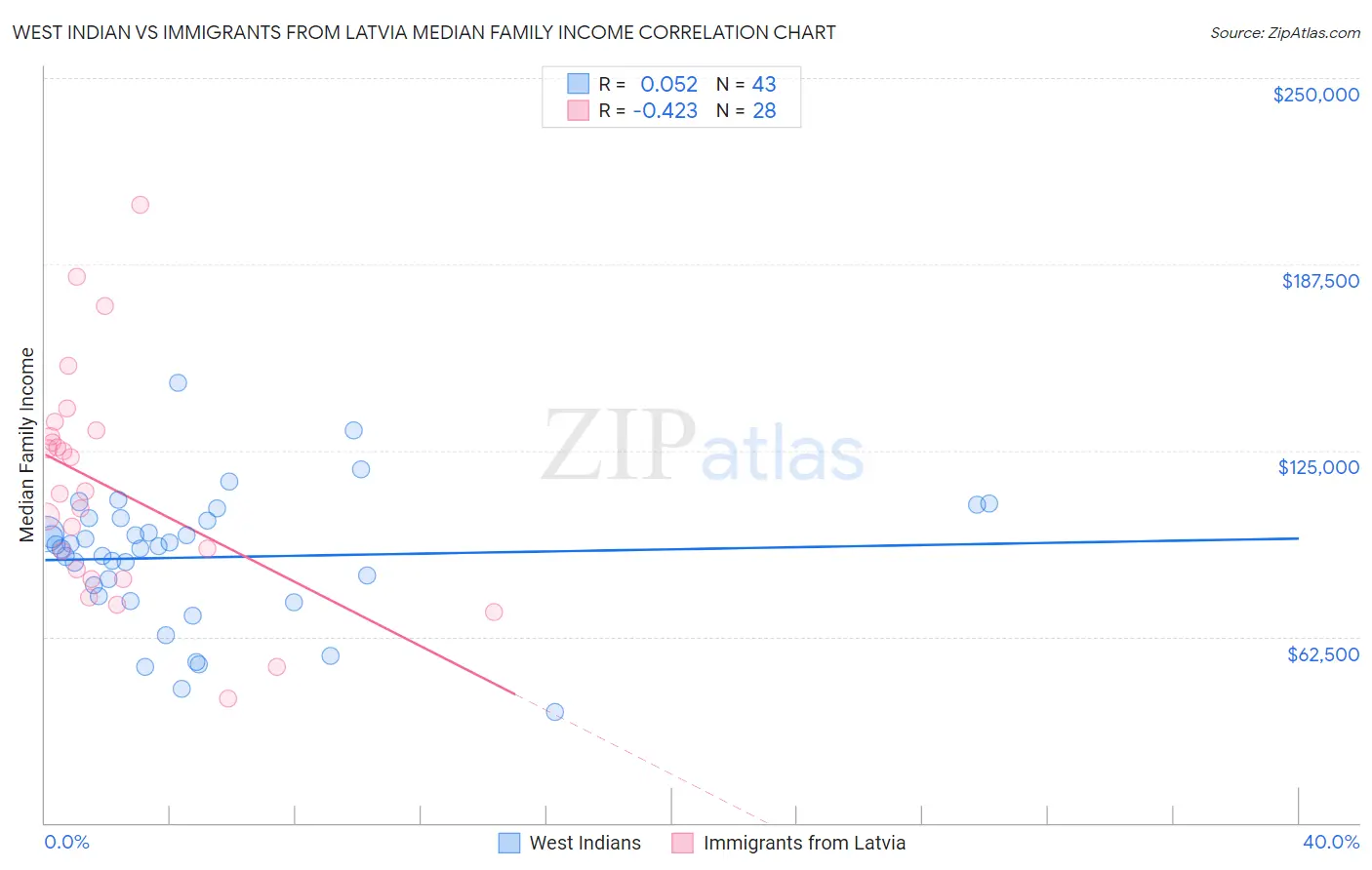 West Indian vs Immigrants from Latvia Median Family Income