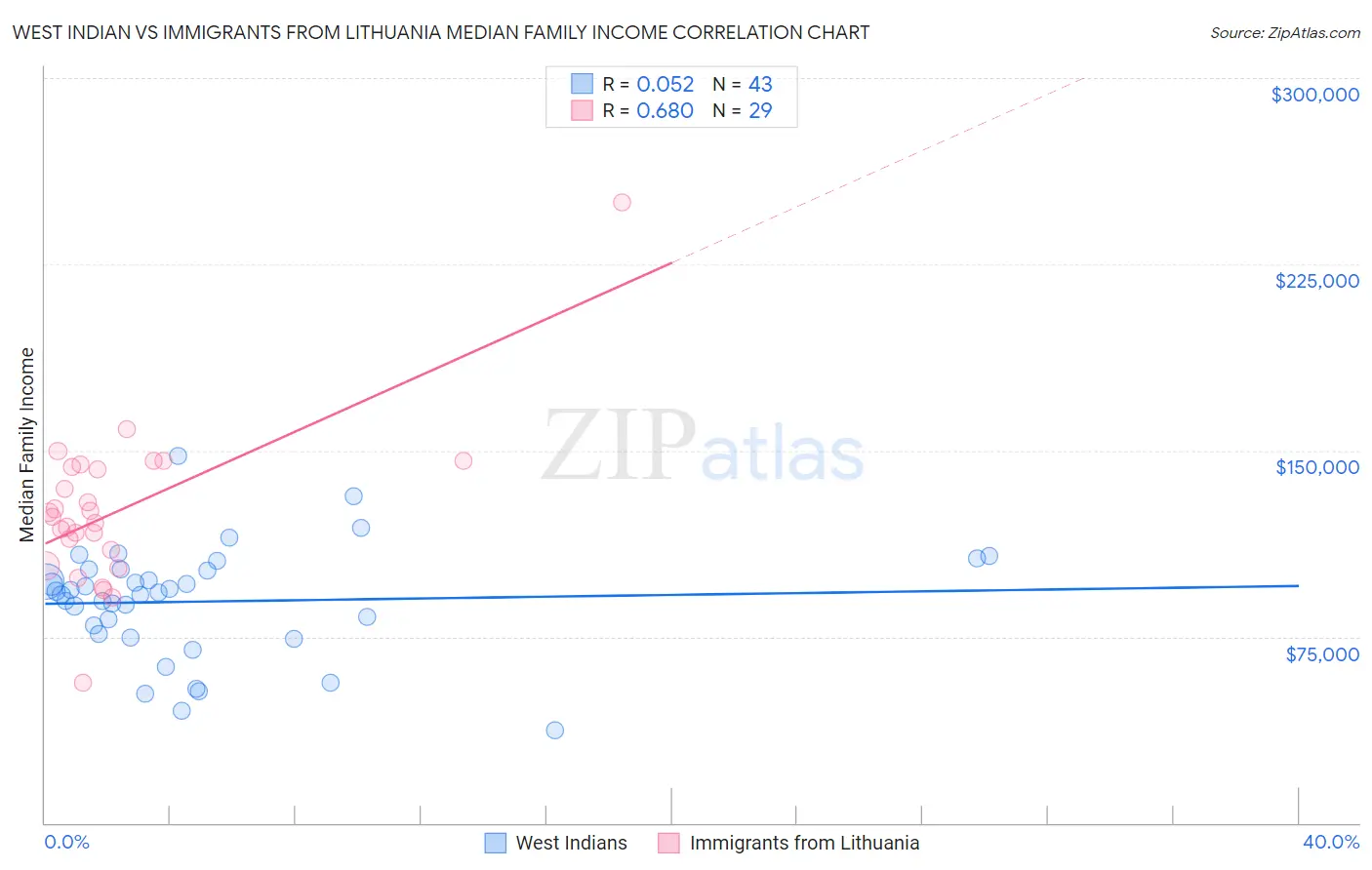 West Indian vs Immigrants from Lithuania Median Family Income