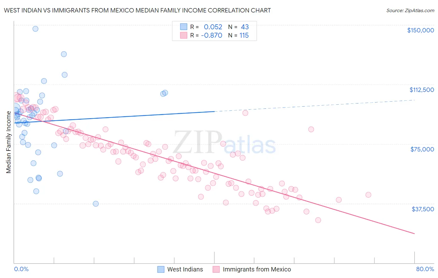 West Indian vs Immigrants from Mexico Median Family Income