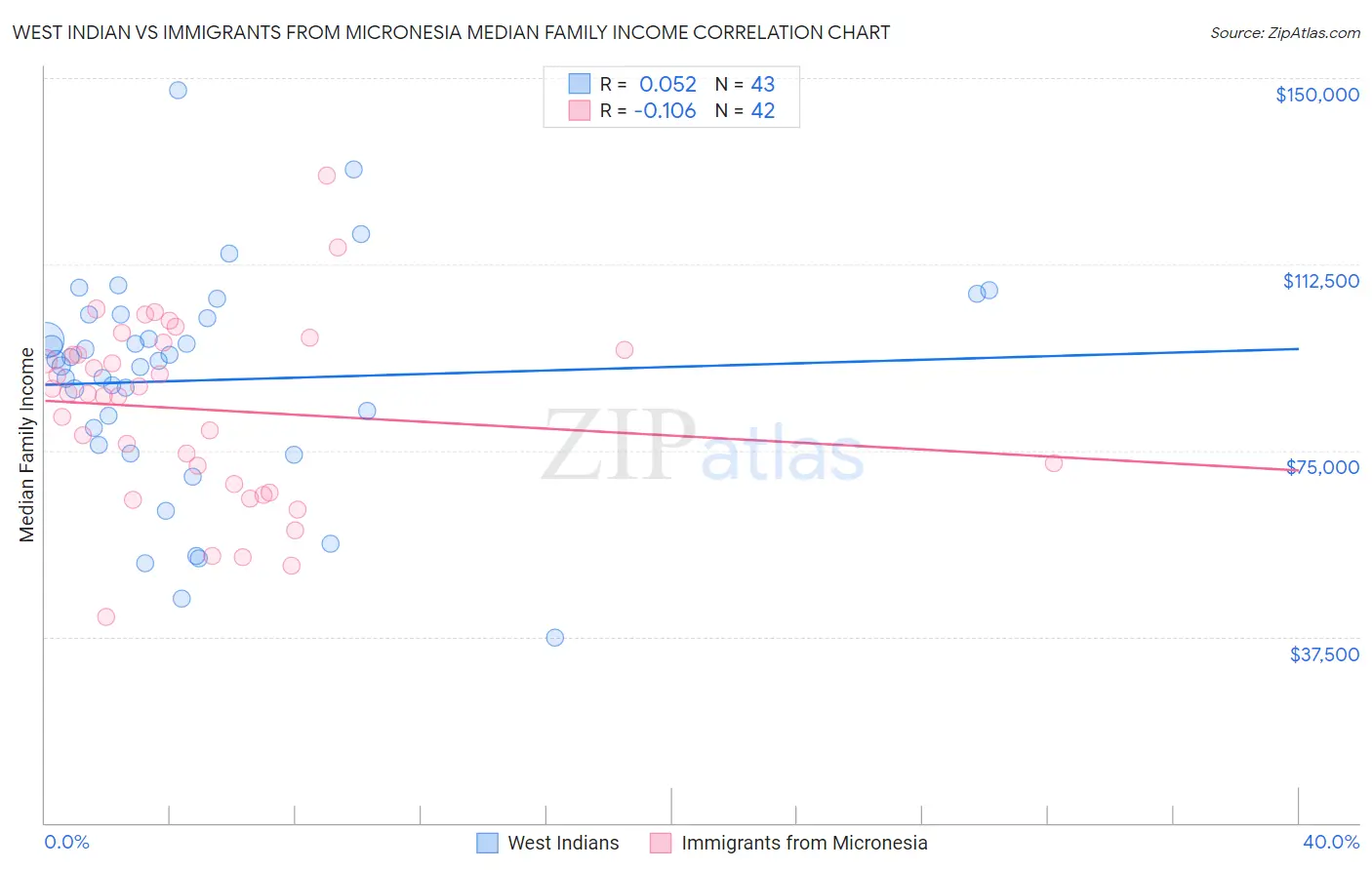 West Indian vs Immigrants from Micronesia Median Family Income