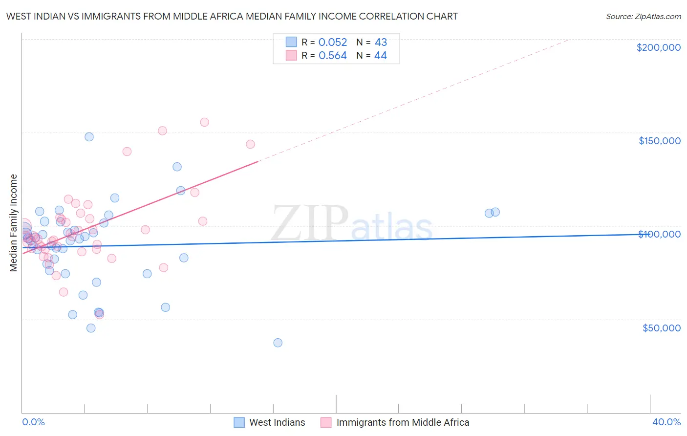 West Indian vs Immigrants from Middle Africa Median Family Income