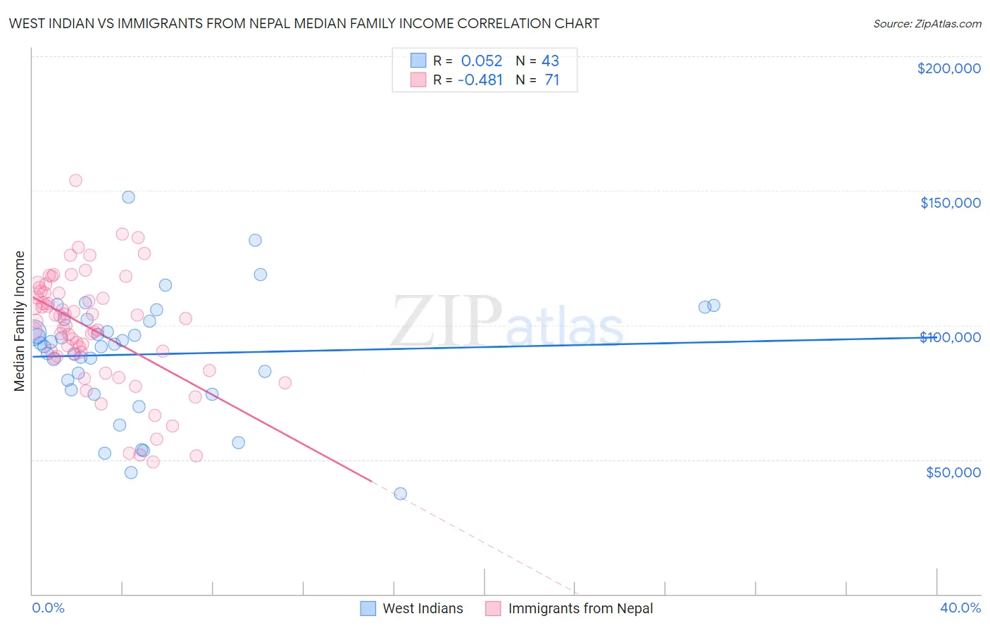 West Indian vs Immigrants from Nepal Median Family Income