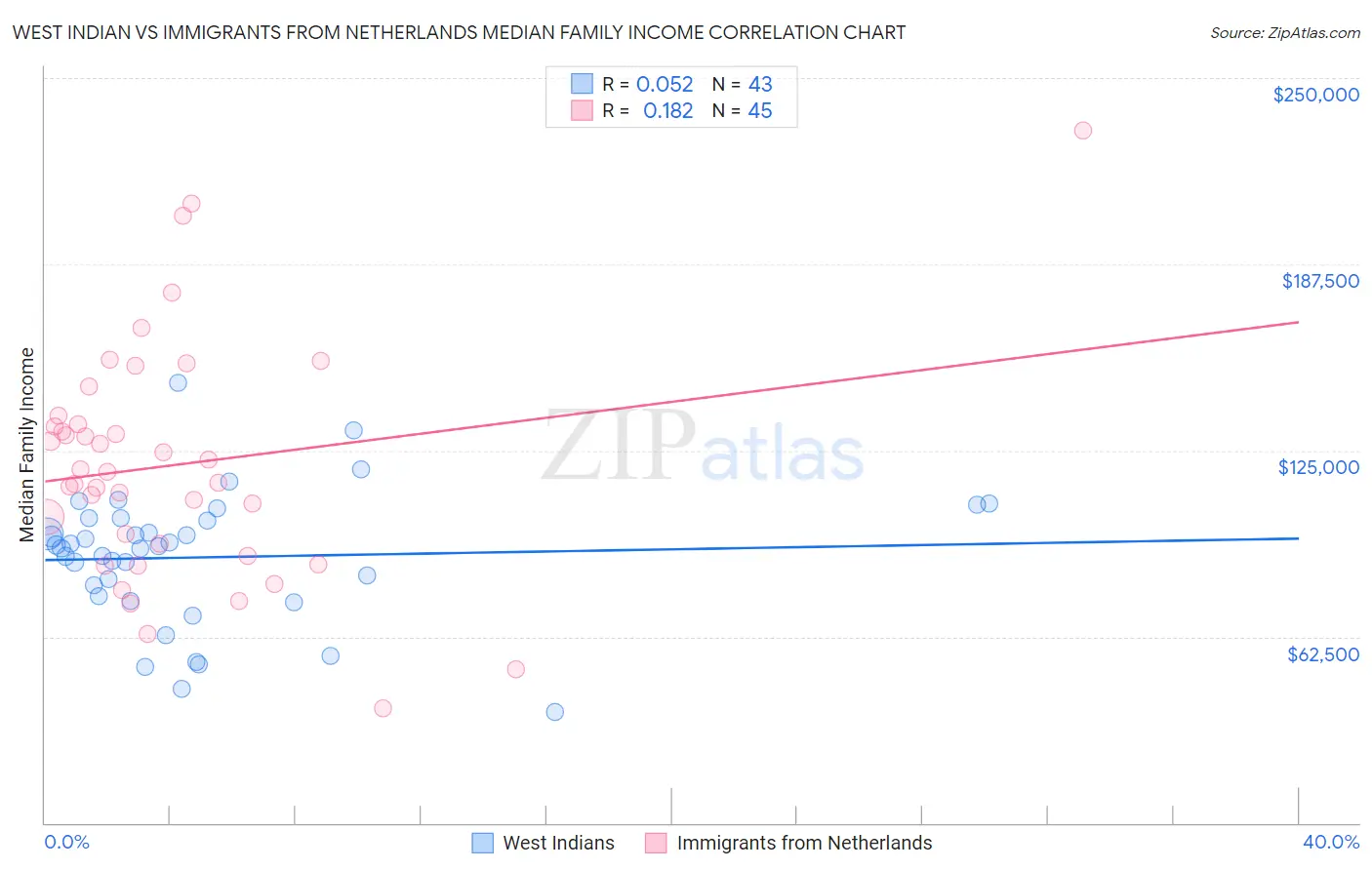 West Indian vs Immigrants from Netherlands Median Family Income