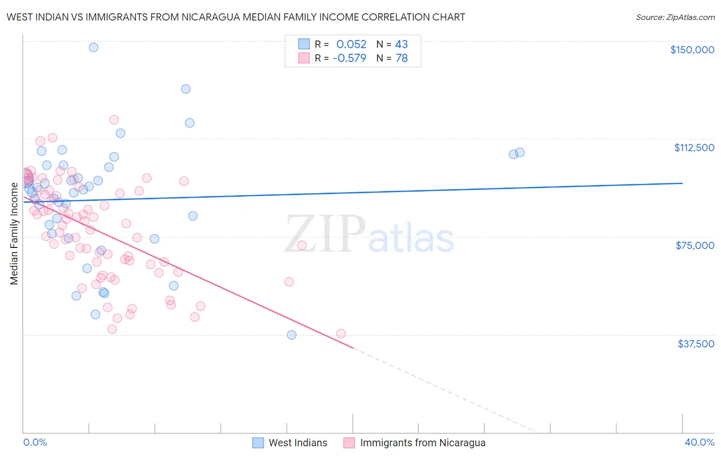 West Indian vs Immigrants from Nicaragua Median Family Income