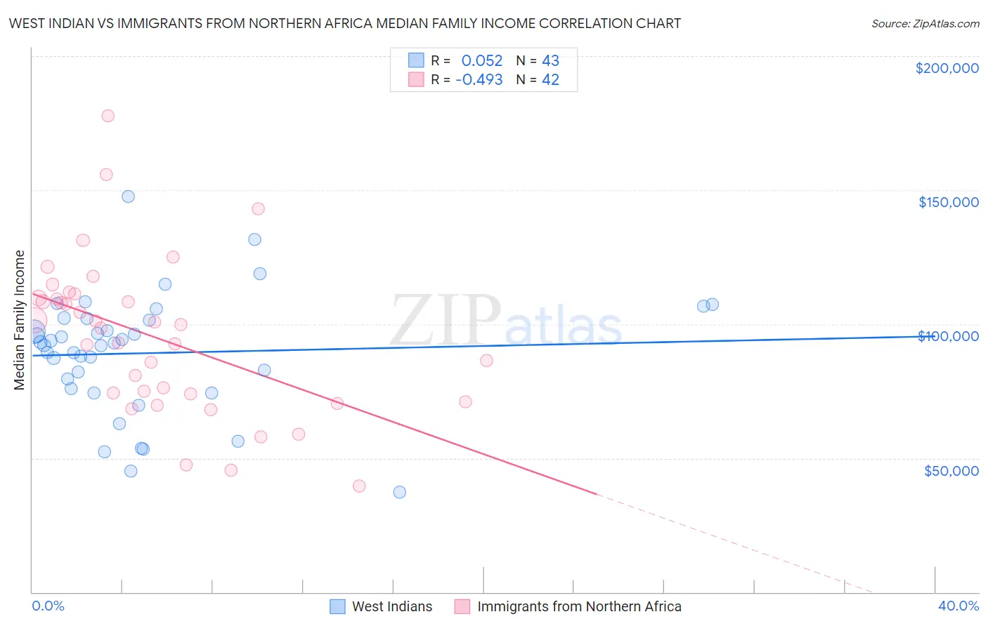 West Indian vs Immigrants from Northern Africa Median Family Income