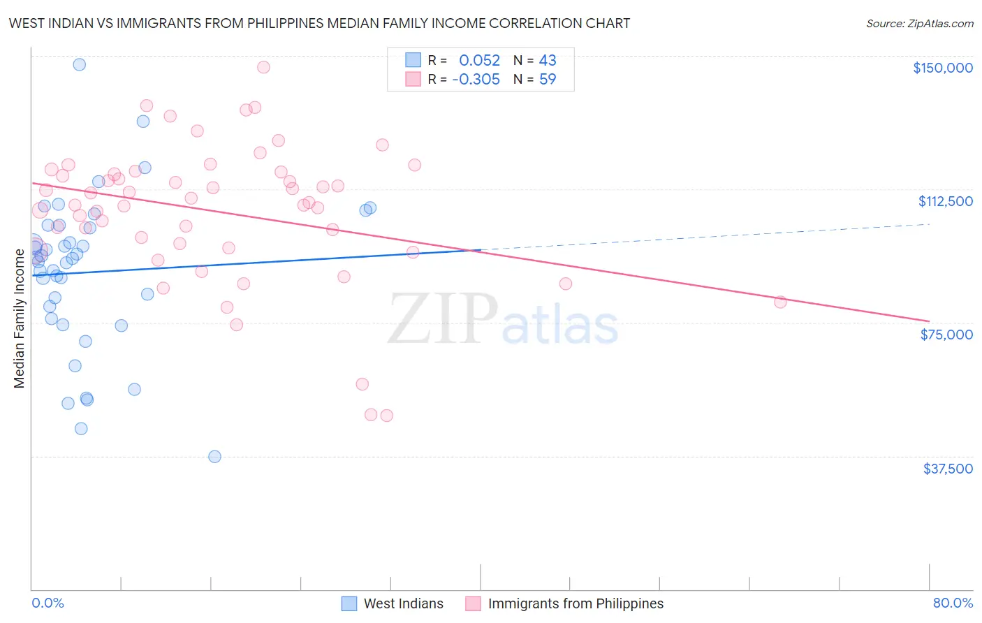 West Indian vs Immigrants from Philippines Median Family Income