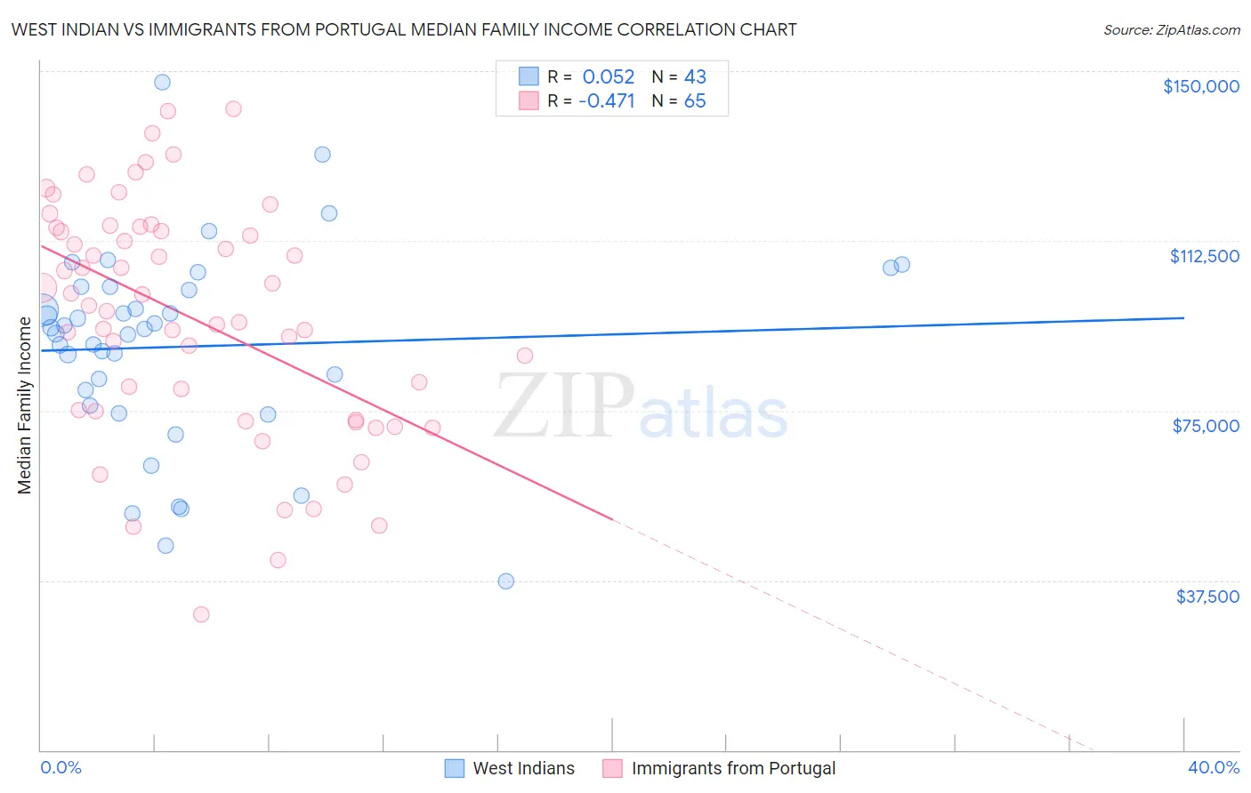 West Indian vs Immigrants from Portugal Median Family Income