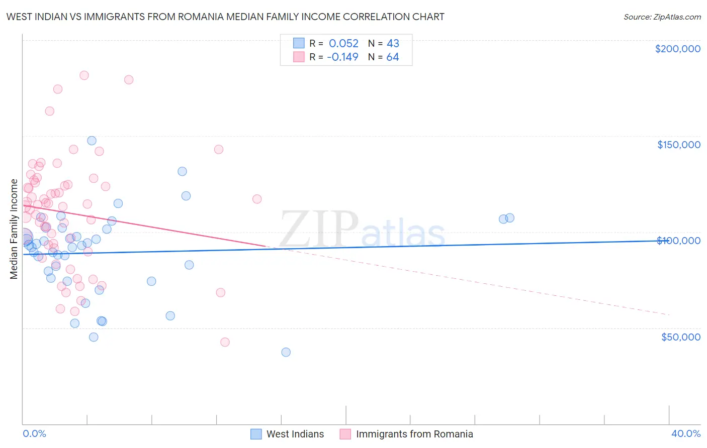 West Indian vs Immigrants from Romania Median Family Income