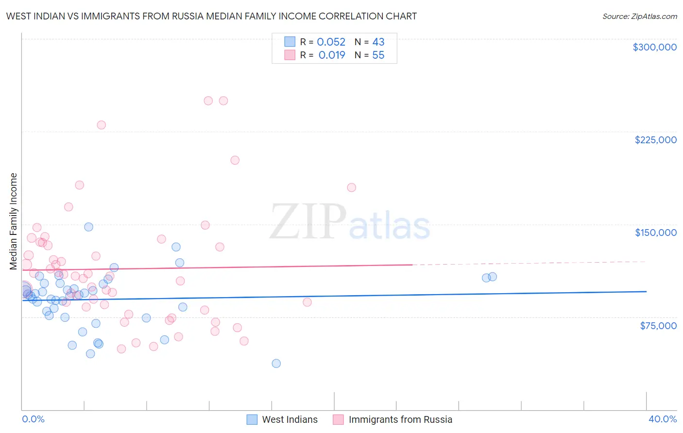 West Indian vs Immigrants from Russia Median Family Income