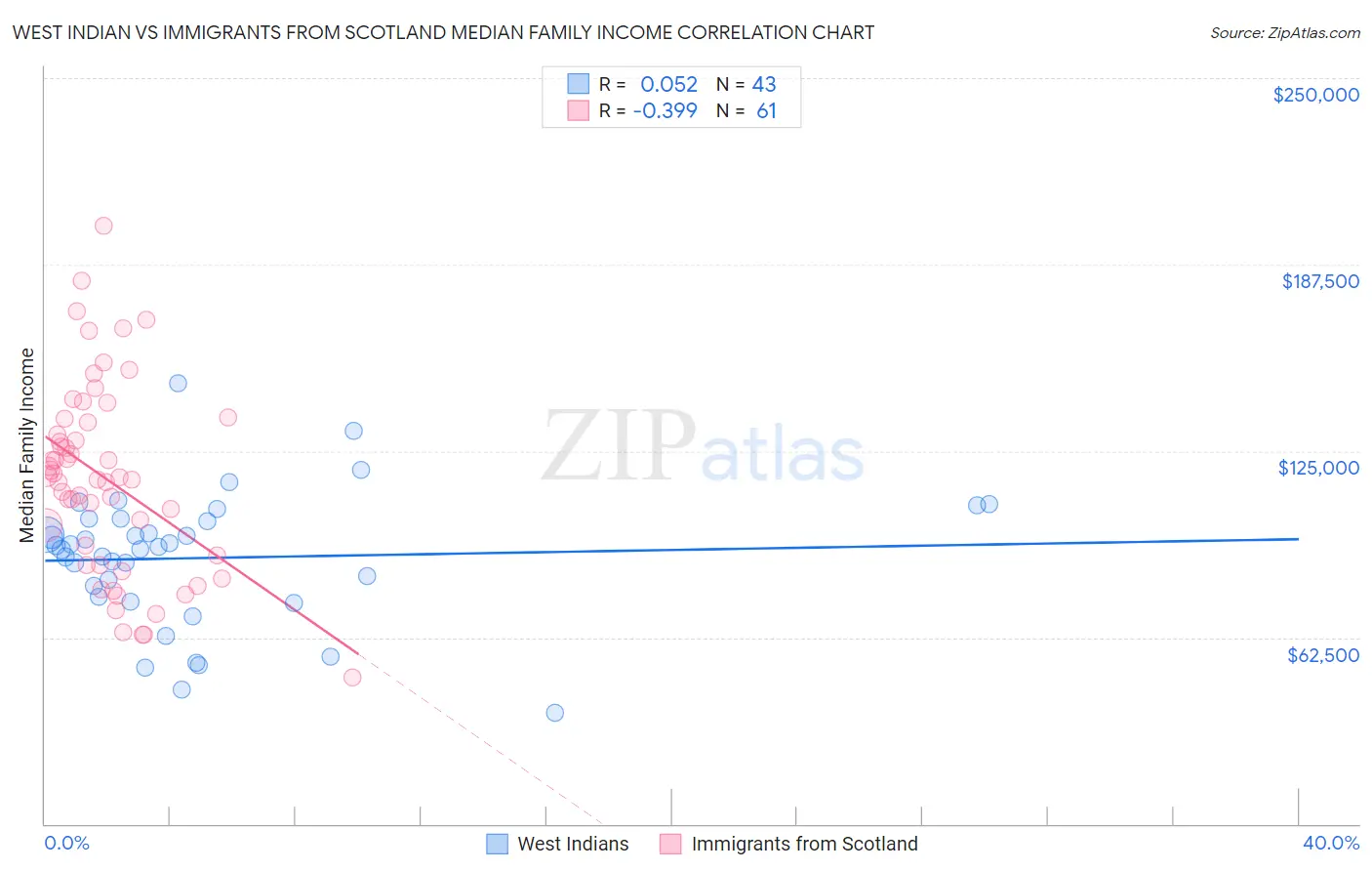 West Indian vs Immigrants from Scotland Median Family Income