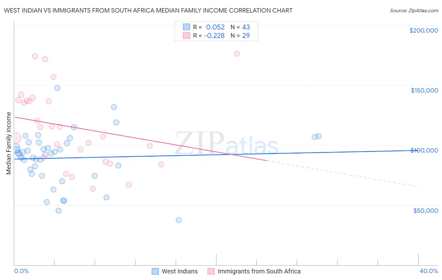 West Indian vs Immigrants from South Africa Median Family Income