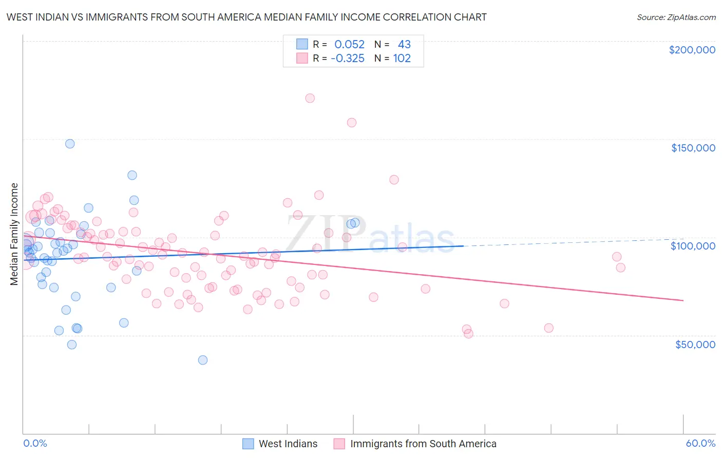 West Indian vs Immigrants from South America Median Family Income