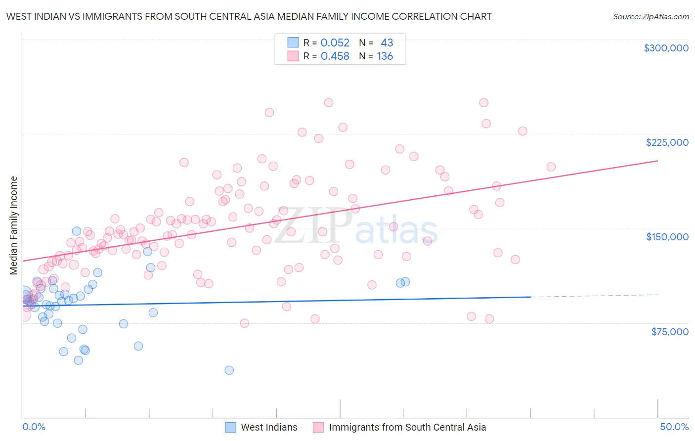 West Indian vs Immigrants from South Central Asia Median Family Income