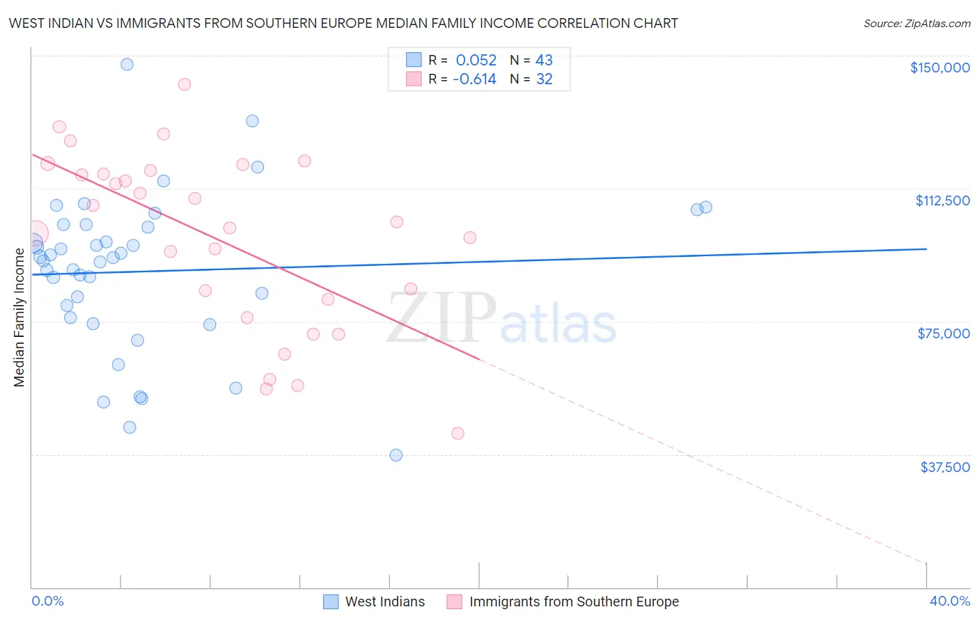 West Indian vs Immigrants from Southern Europe Median Family Income