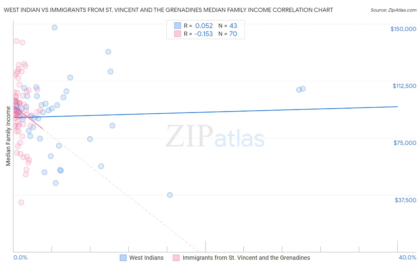 West Indian vs Immigrants from St. Vincent and the Grenadines Median Family Income