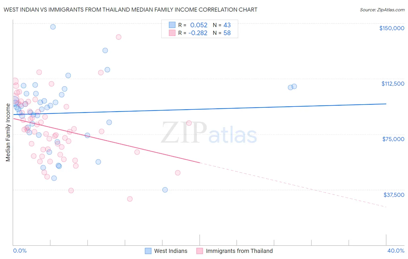 West Indian vs Immigrants from Thailand Median Family Income