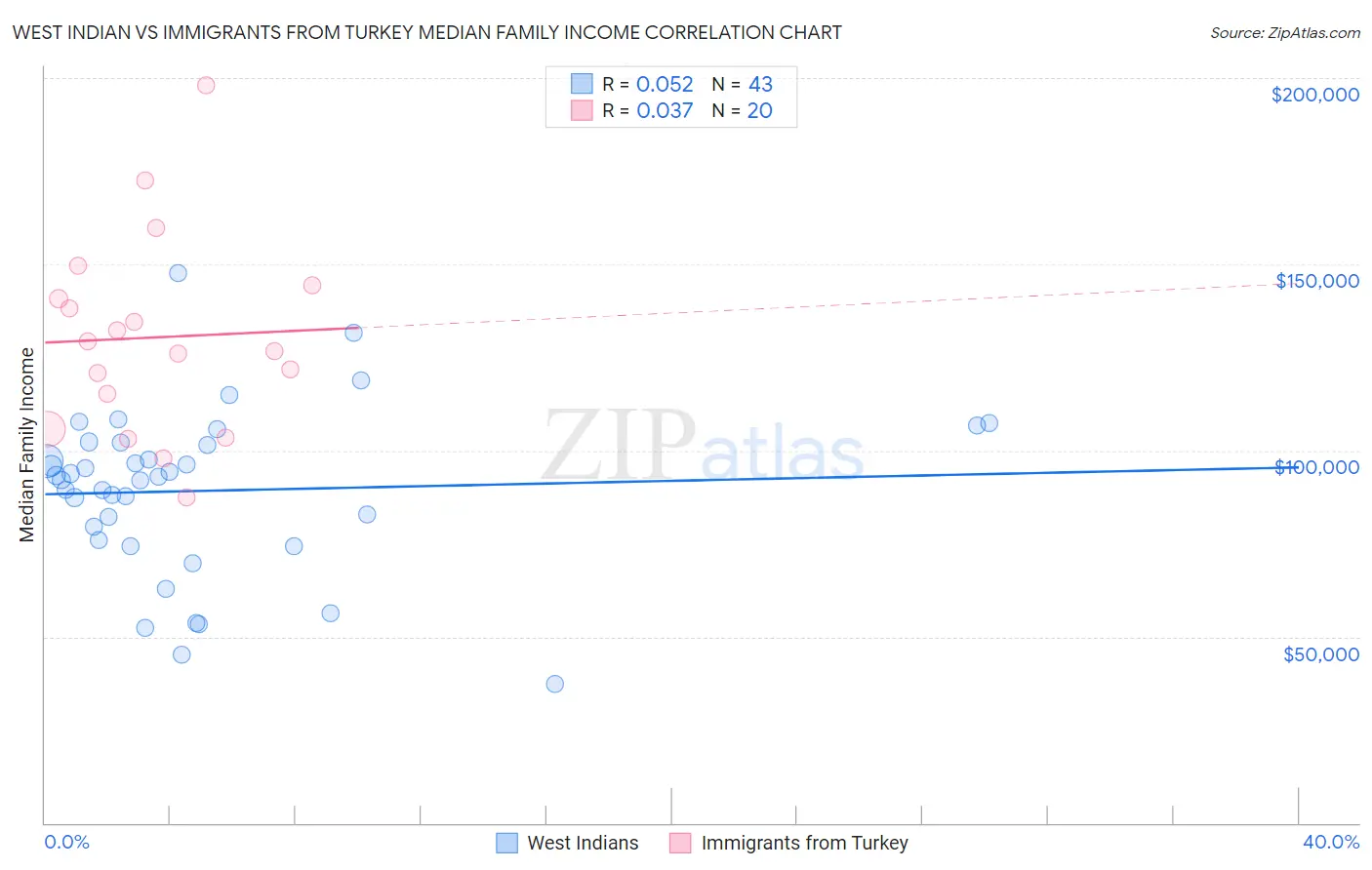West Indian vs Immigrants from Turkey Median Family Income