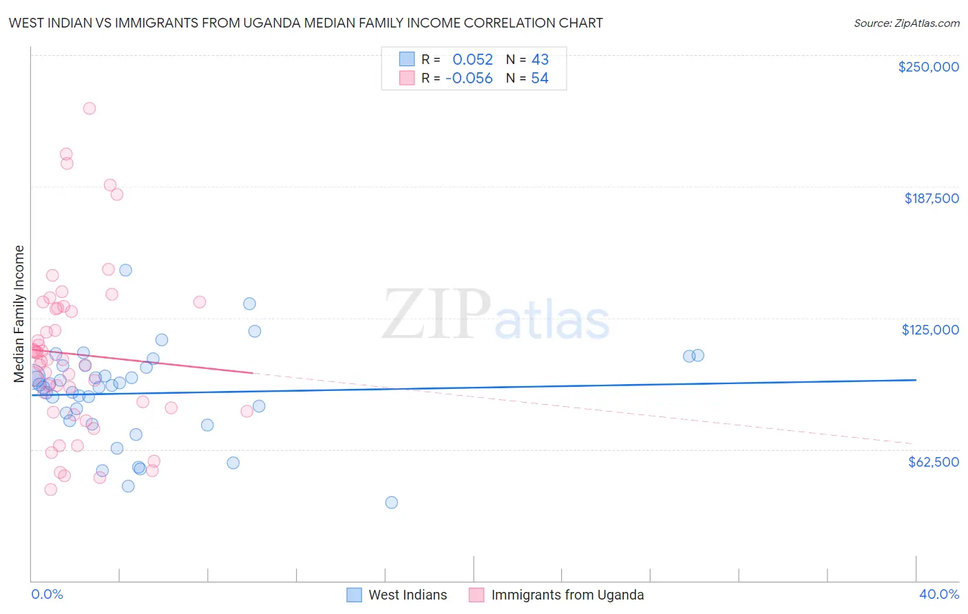 West Indian vs Immigrants from Uganda Median Family Income