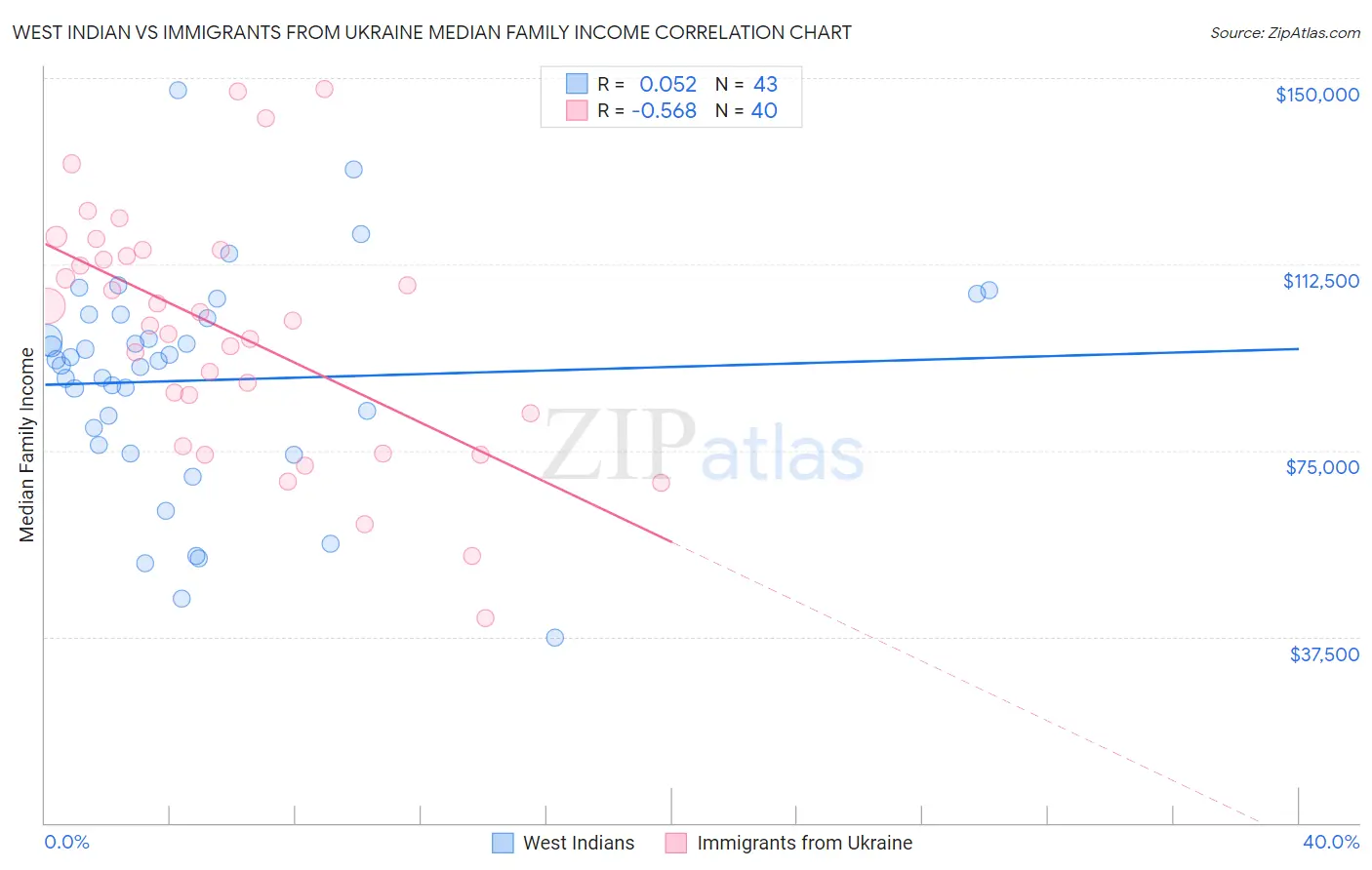 West Indian vs Immigrants from Ukraine Median Family Income
