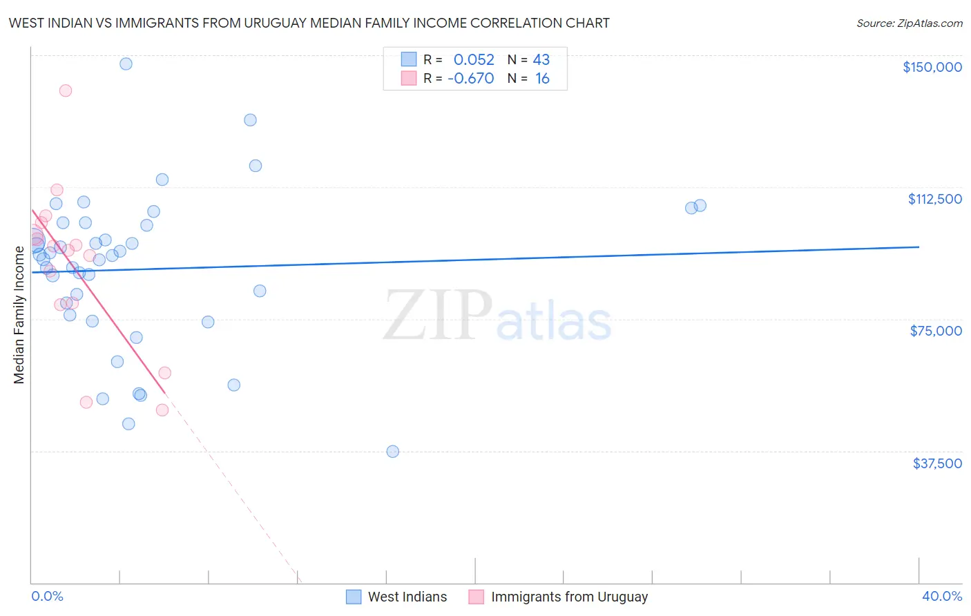 West Indian vs Immigrants from Uruguay Median Family Income