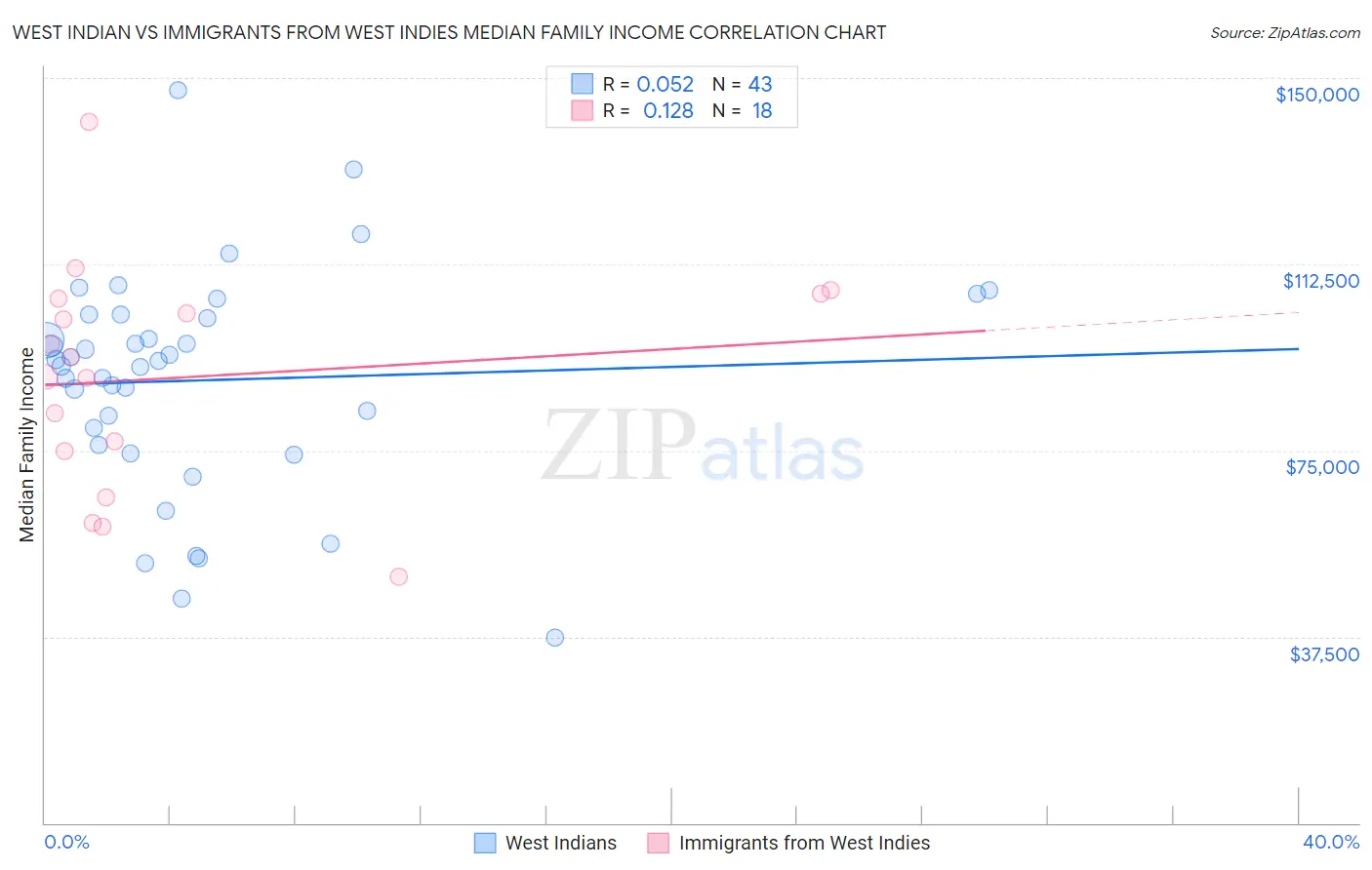 West Indian vs Immigrants from West Indies Median Family Income