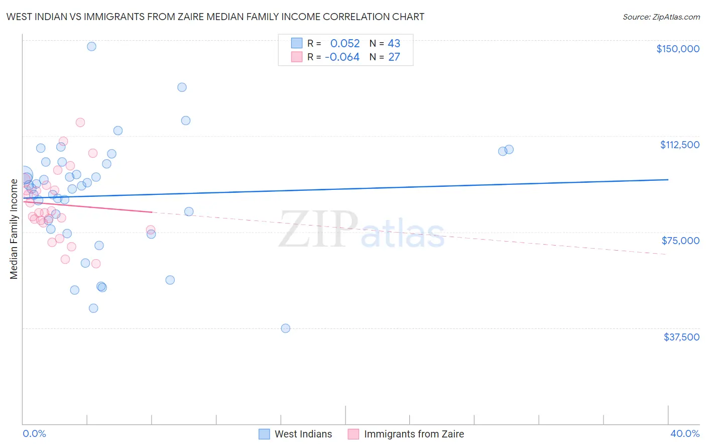 West Indian vs Immigrants from Zaire Median Family Income