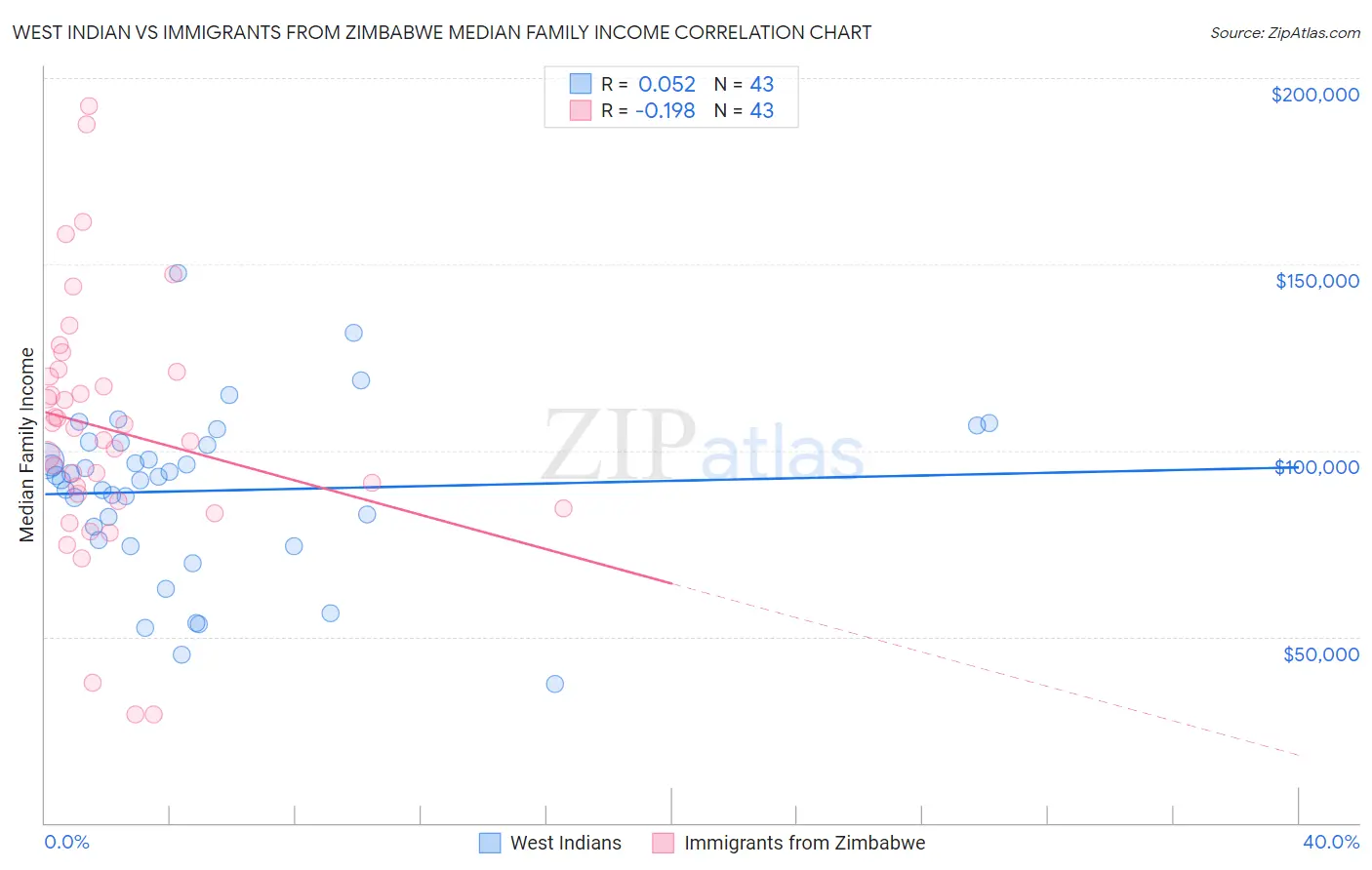 West Indian vs Immigrants from Zimbabwe Median Family Income