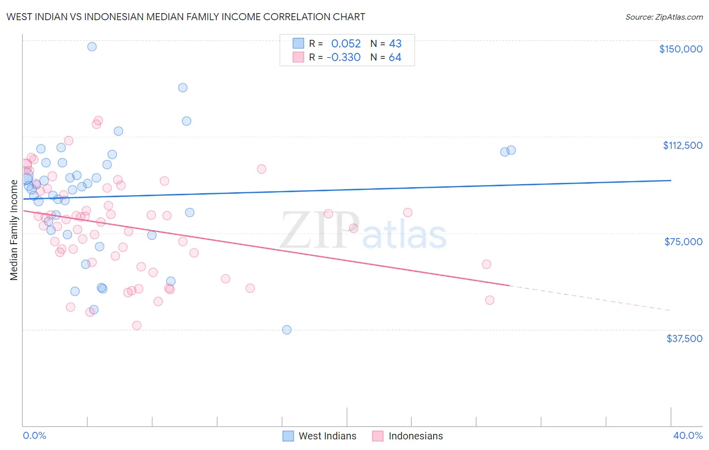West Indian vs Indonesian Median Family Income