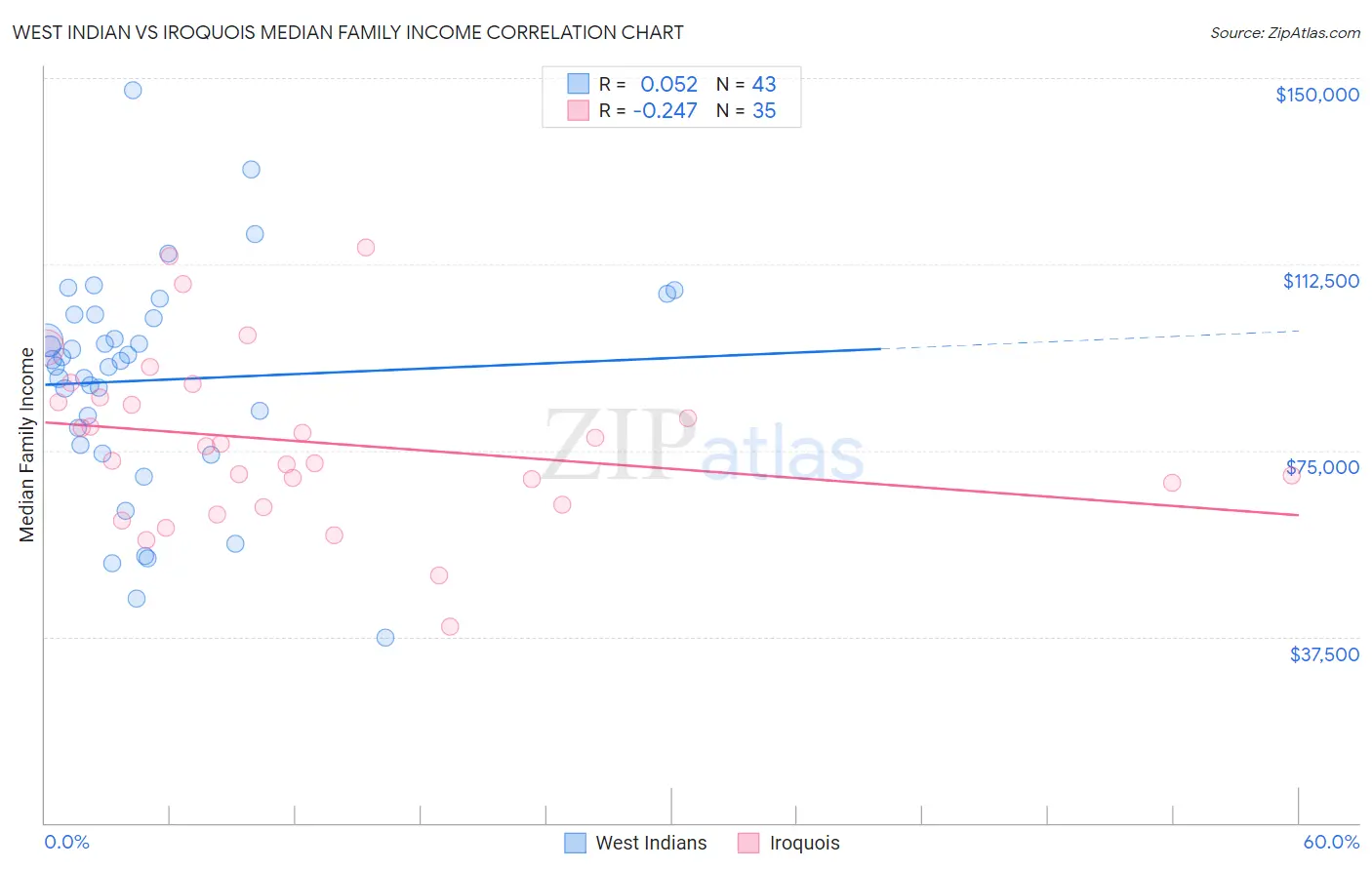 West Indian vs Iroquois Median Family Income