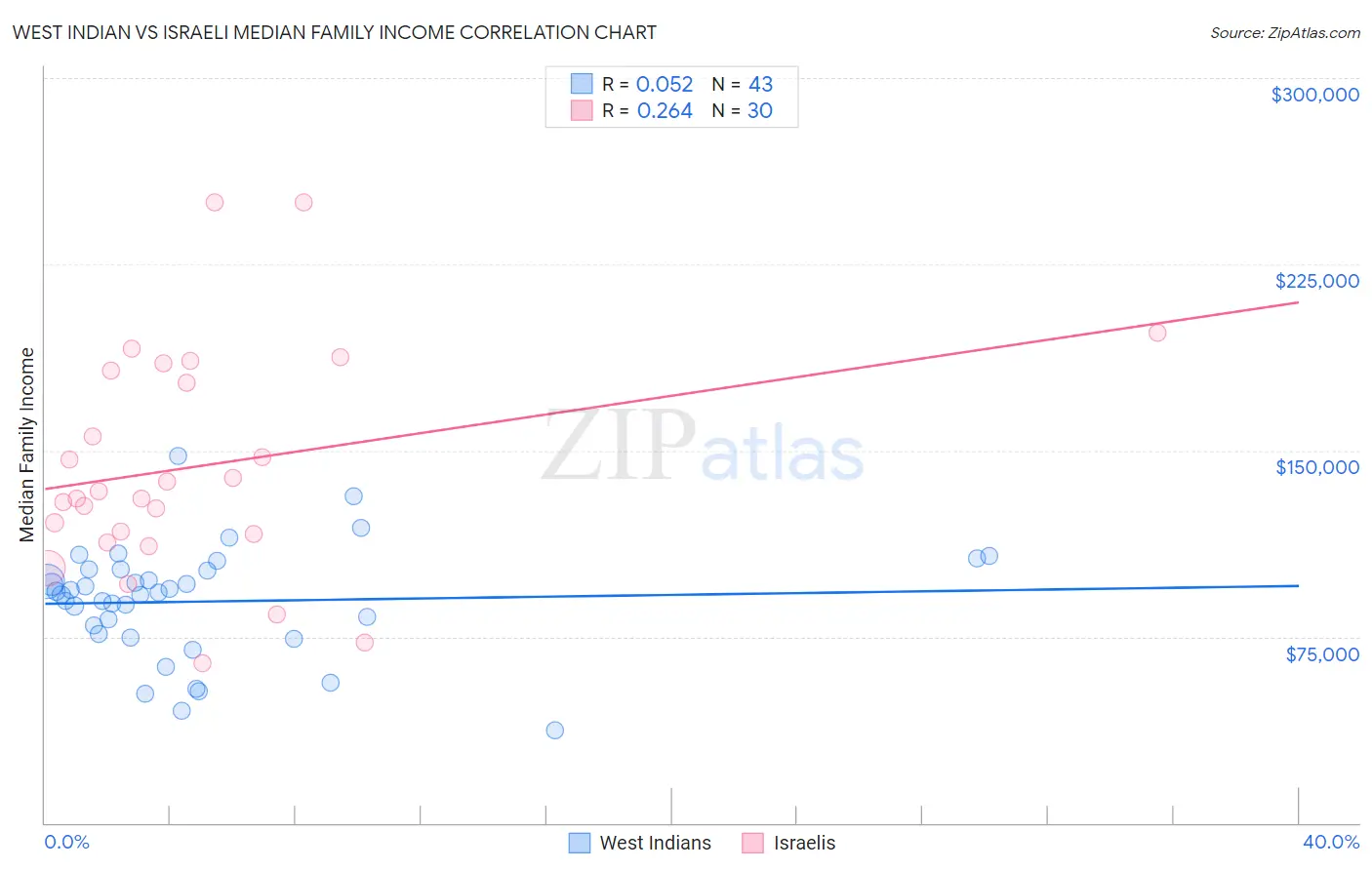 West Indian vs Israeli Median Family Income