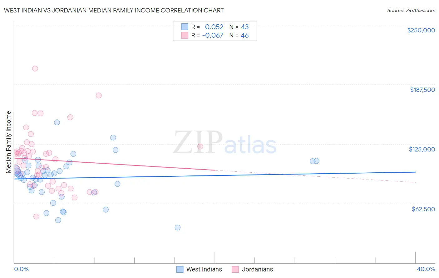 West Indian vs Jordanian Median Family Income