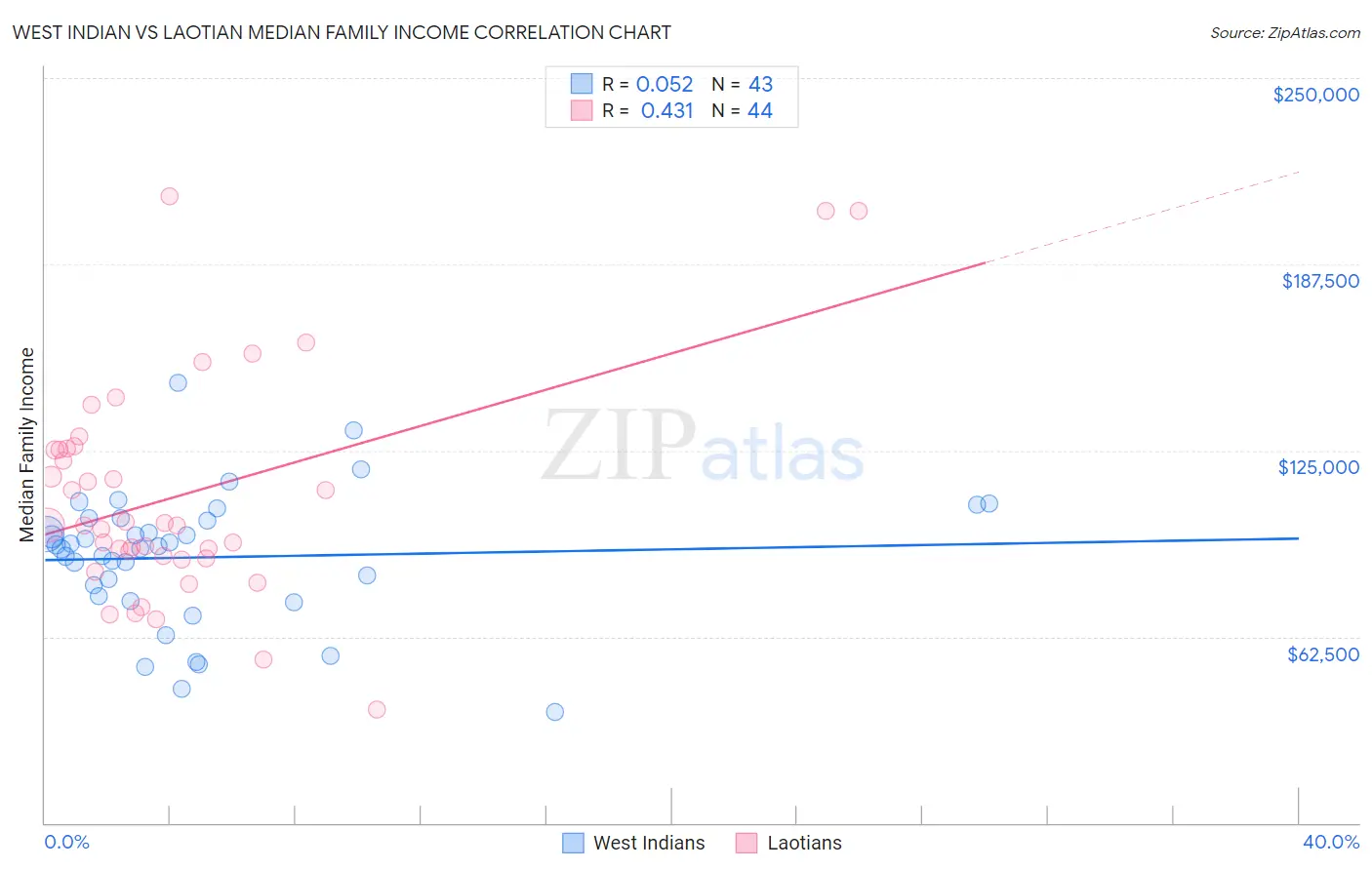 West Indian vs Laotian Median Family Income