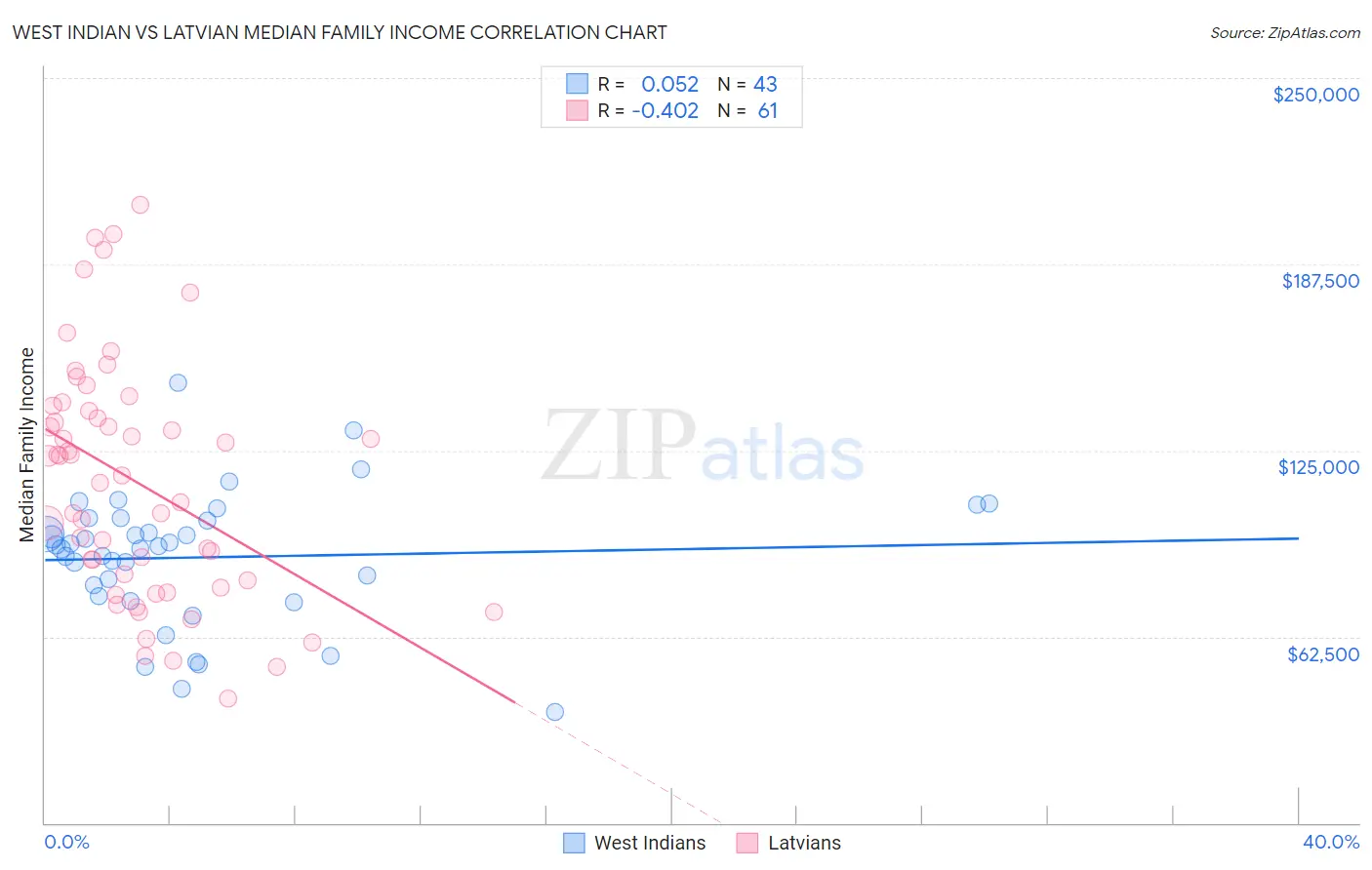 West Indian vs Latvian Median Family Income