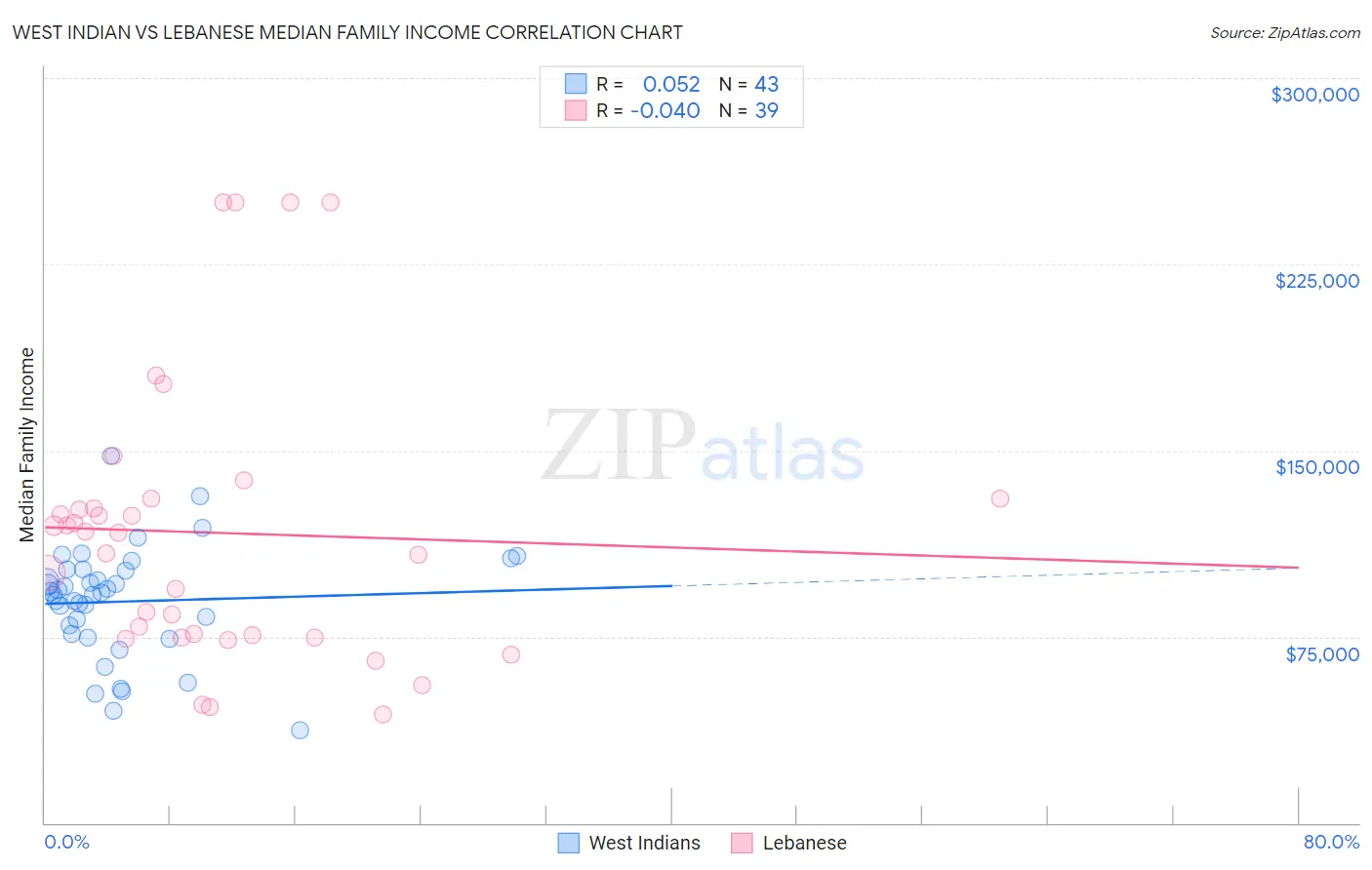 West Indian vs Lebanese Median Family Income