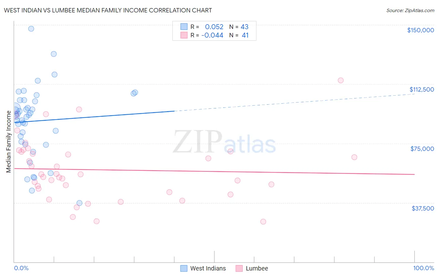 West Indian vs Lumbee Median Family Income