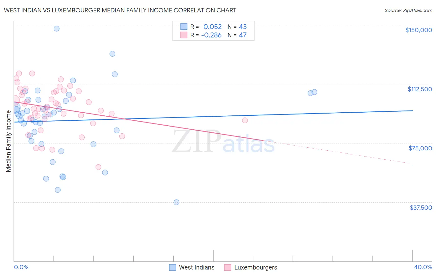 West Indian vs Luxembourger Median Family Income