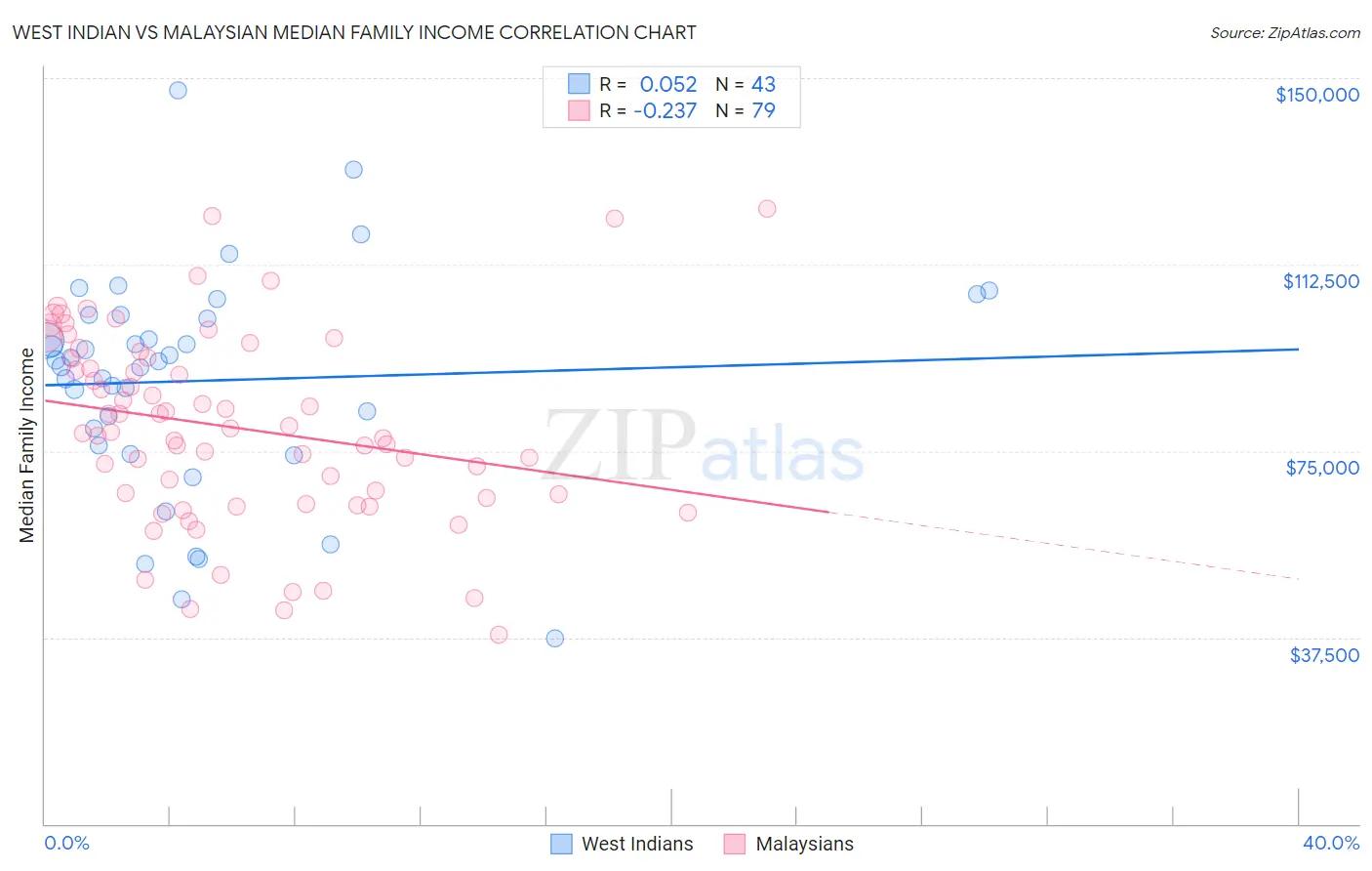 West Indian vs Malaysian Median Family Income