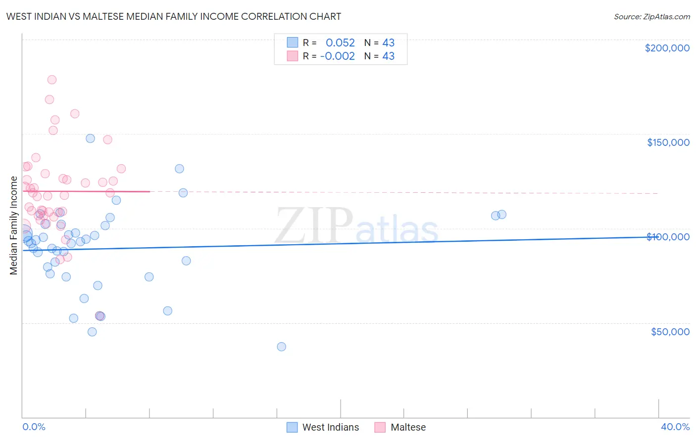 West Indian vs Maltese Median Family Income