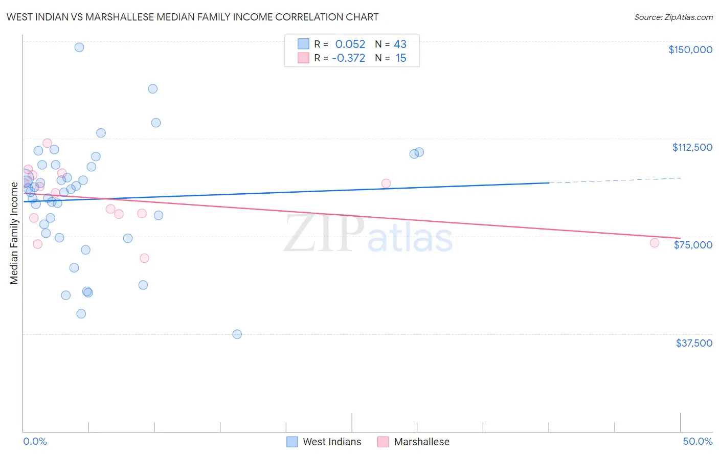 West Indian vs Marshallese Median Family Income