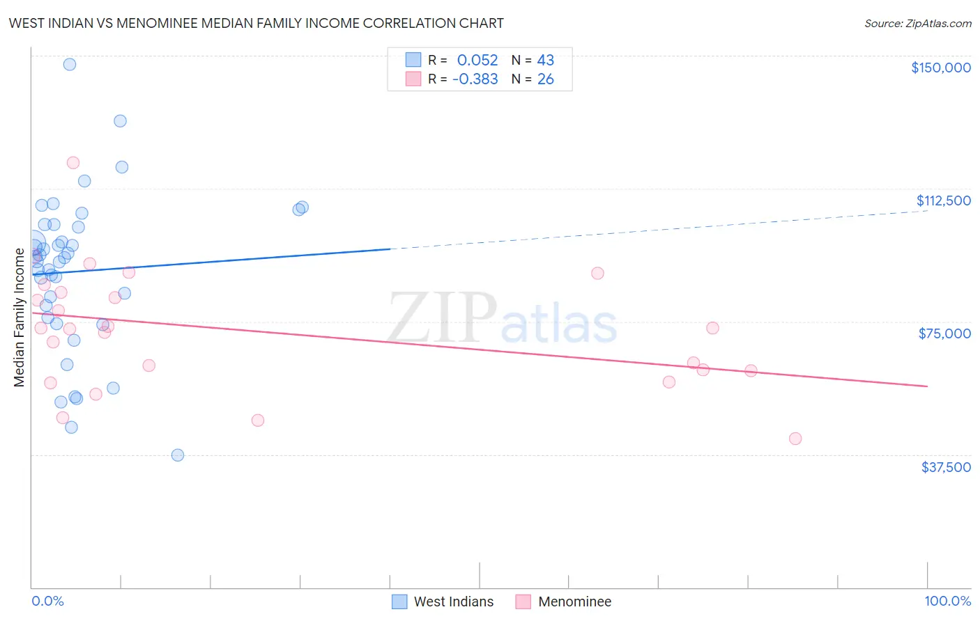 West Indian vs Menominee Median Family Income