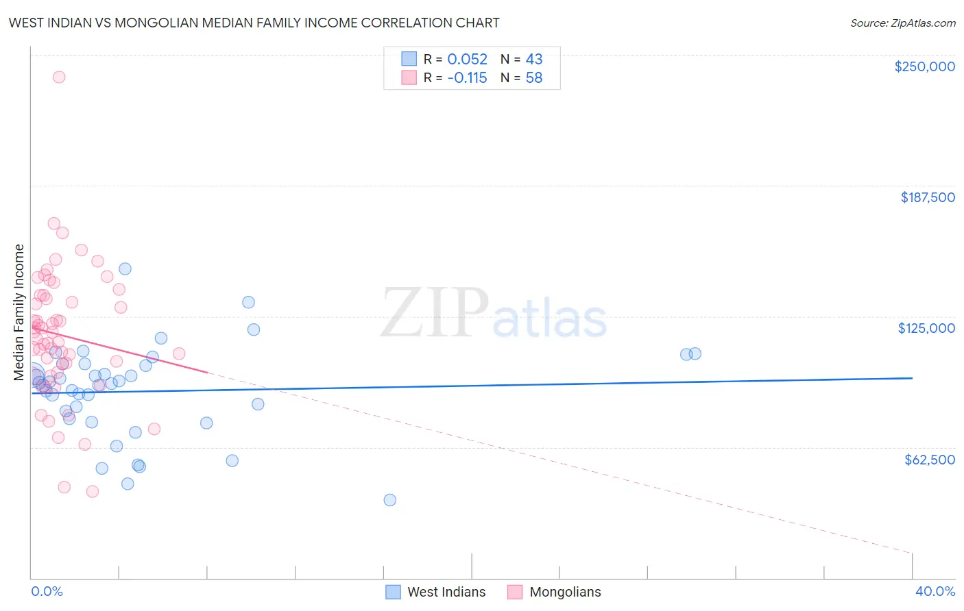 West Indian vs Mongolian Median Family Income