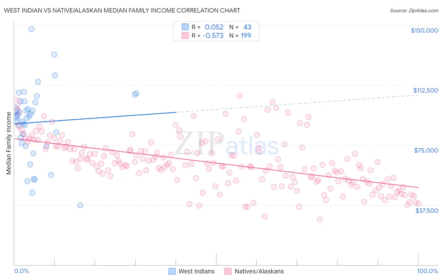 West Indian vs Native/Alaskan Median Family Income