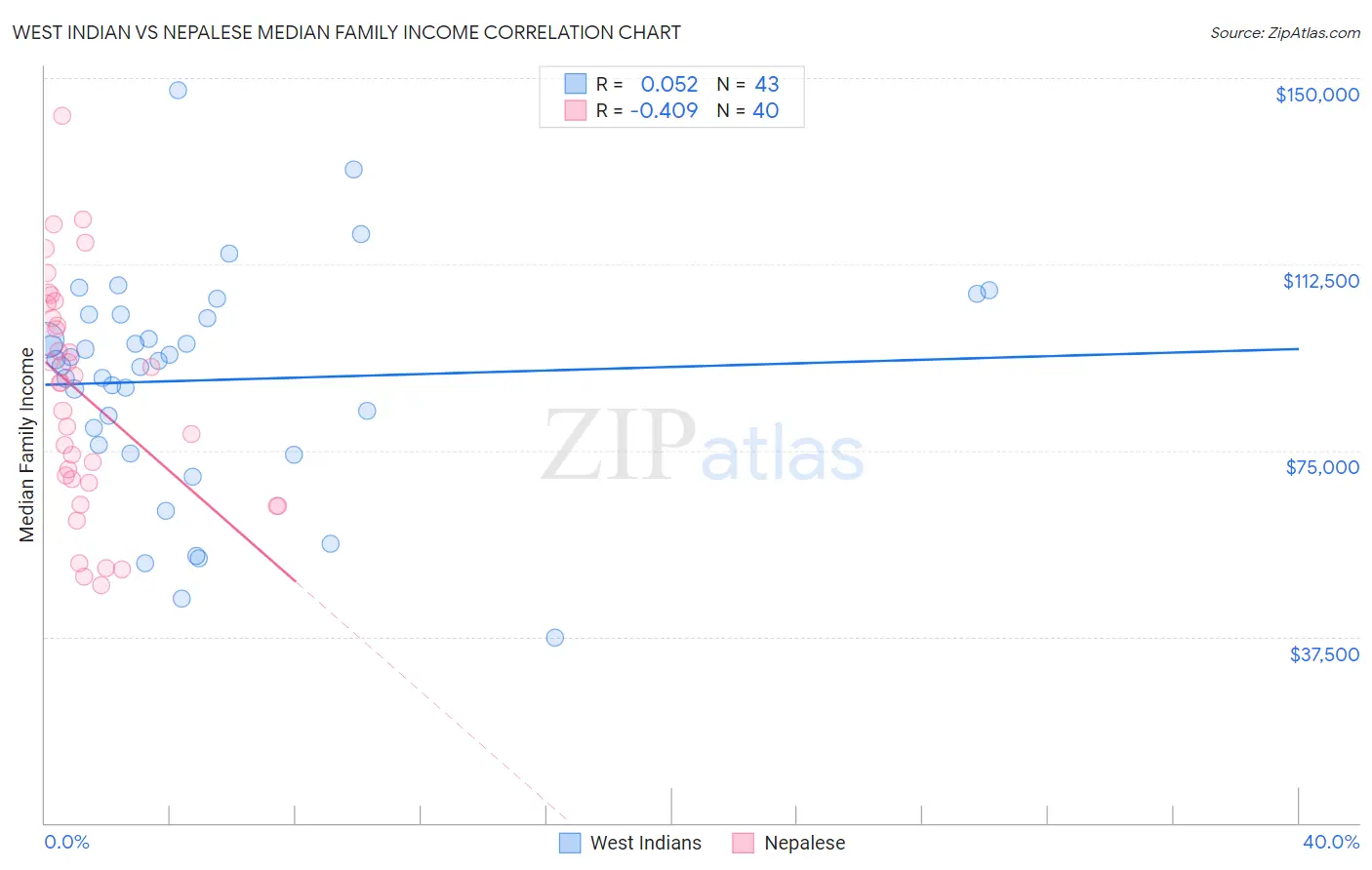 West Indian vs Nepalese Median Family Income