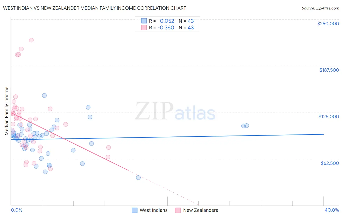 West Indian vs New Zealander Median Family Income