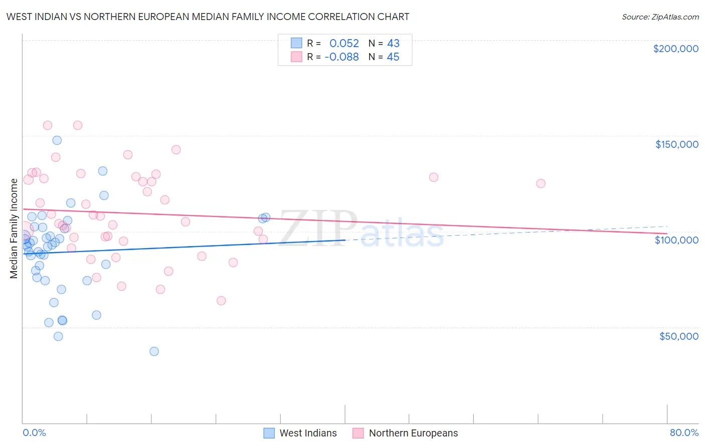 West Indian vs Northern European Median Family Income
